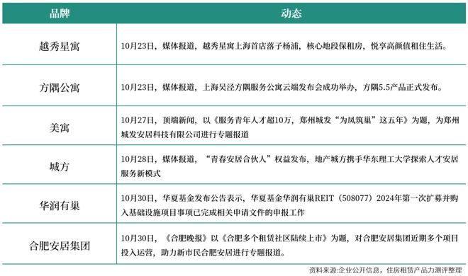 月 中国住房租赁企业品牌传播力榜CQ9电子有限公司2025年10(图3) 月 中国住房租赁企业品牌传播力榜CQ9电子有限公司2025年10(图3)