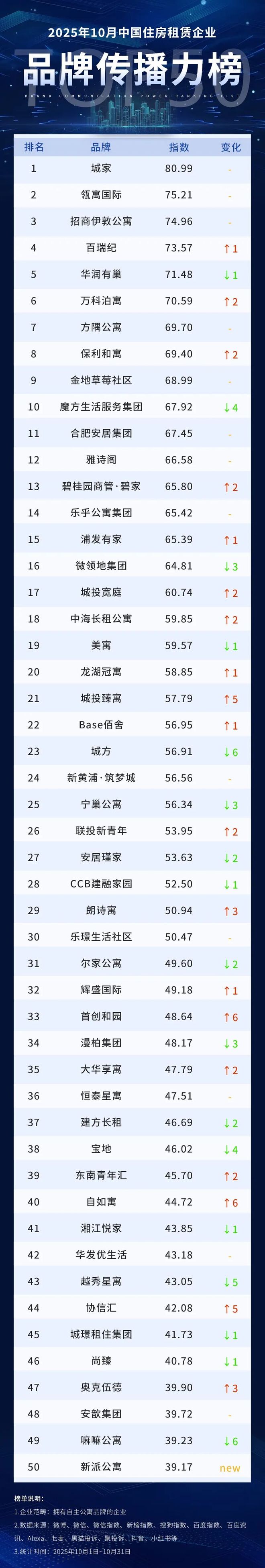 月 中国住房租赁企业品牌传播力榜CQ9电子有限公司2025年10(图6) 月 中国住房租赁企业品牌传播力榜CQ9电子有限公司2025年10(图6)