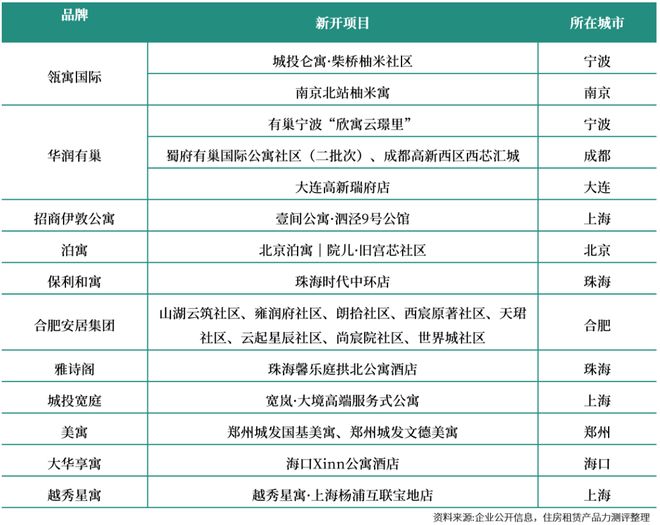 月 中国住房租赁企业品牌传播力榜CQ9电子有限公司2025年10(图8)